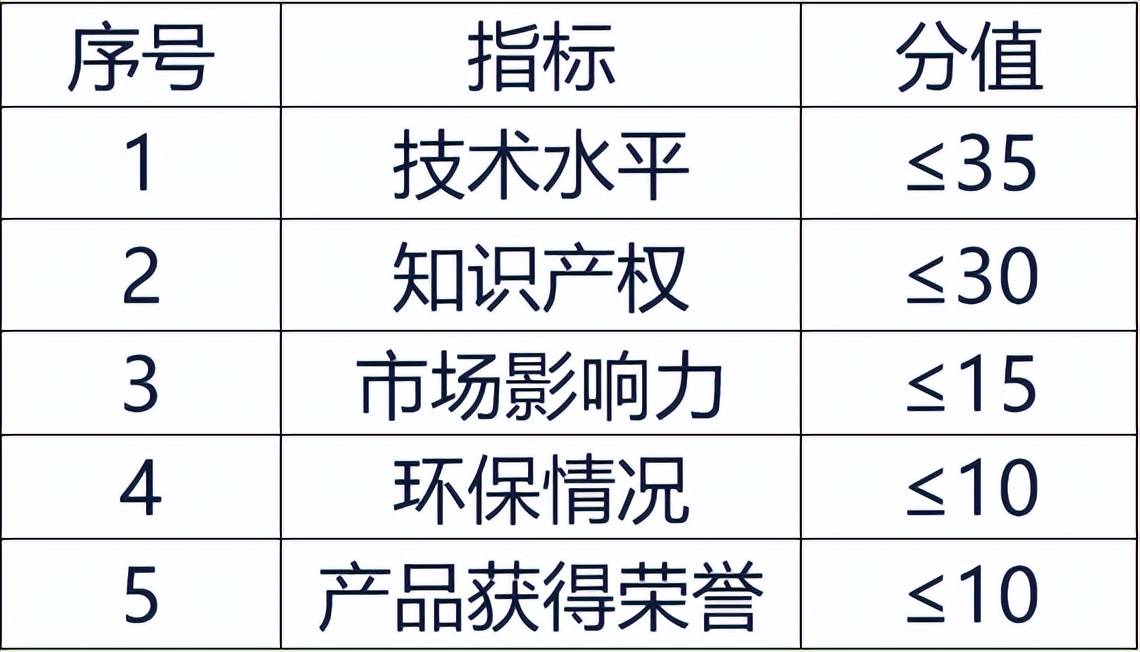 Indicadores de selección de productos famosos de alta tecnología en la provincia de Guangdong en 2023
